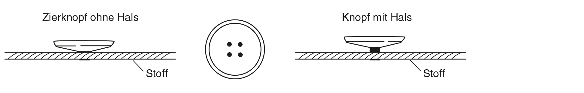 Die Abbildung zeigt das Knopf annähen.