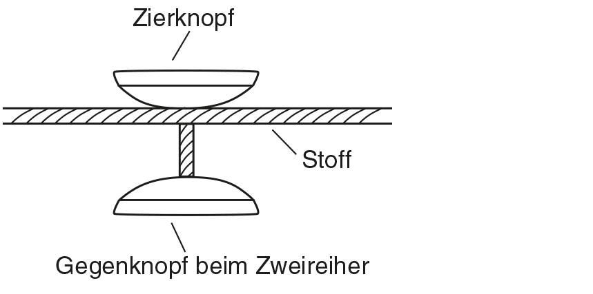 Die Abbildung zeigt das Knopf annähen mit Stiel und annähen von Gegenknopf.