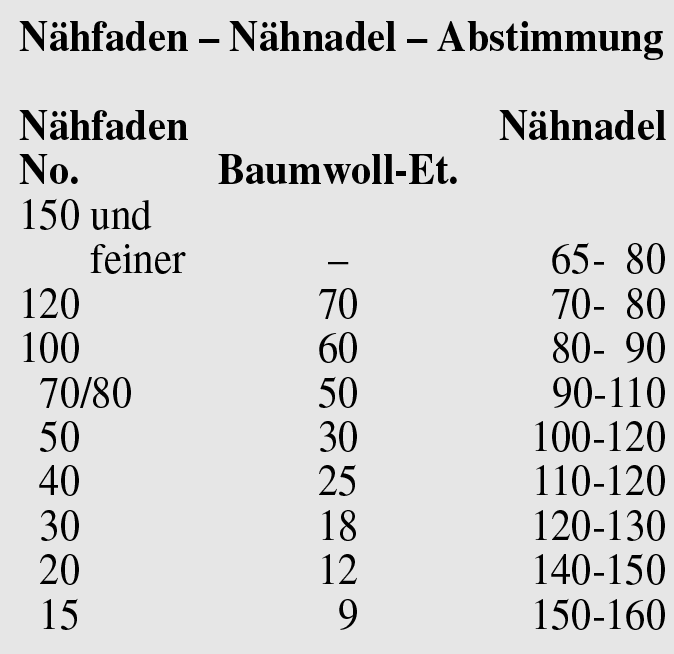 Eine Tabelle der Nähfaden Nähnadel Abstimmung ist zu sehen.