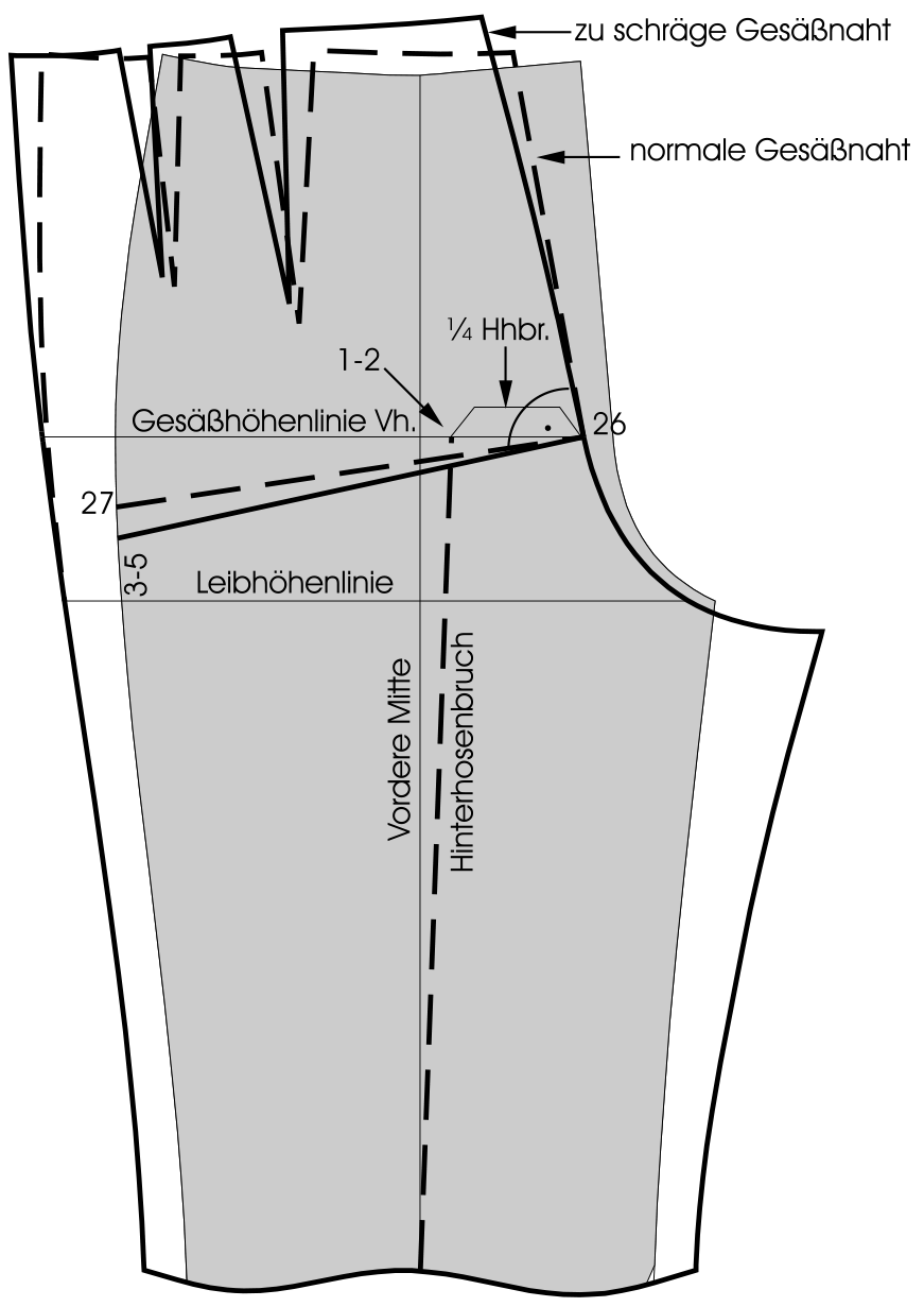 Gezeigt wird die schnitttechnische Änderung der Hinterhose für die Behebung eines Passformfehlers.