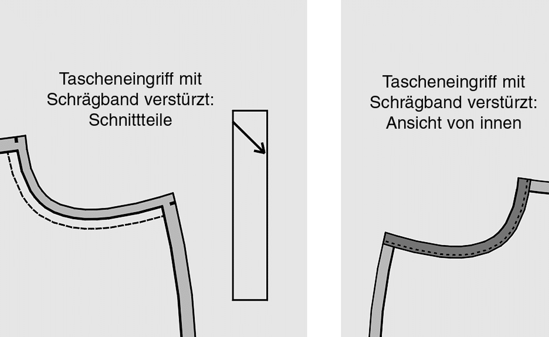 runde Eingrifftasche Schnitttechnik