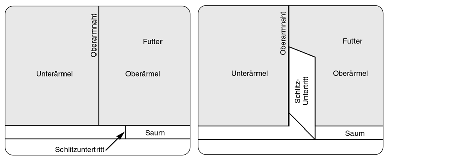Innenansicht: »Falscher Ärmelschlitz« und »echter Ärmelschlitz« im Vergleich
