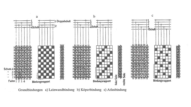 Dargestellt sind die drei Grundbildungsarten Leinwand-, Köper- und Atlasbindung.