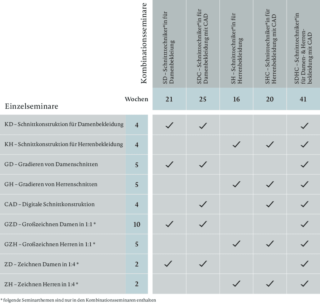 Übersicht der Seminare für Schnittkonstruktionen von M.. Müller & Sohn